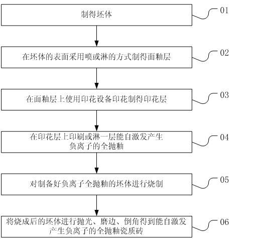 Full polished glaze porcelain tile capable of self-exciting to produce negative ions, and preparation method for full polished glaze porcelain tile