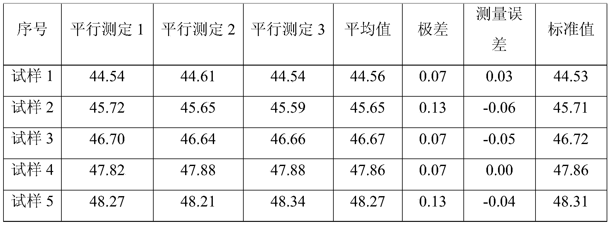 Method for measuring content of titanium dioxide in titanium concentrate