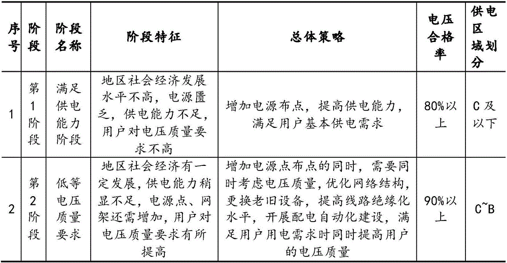 Power distribution network low-voltage treatment scheme analysis method and system