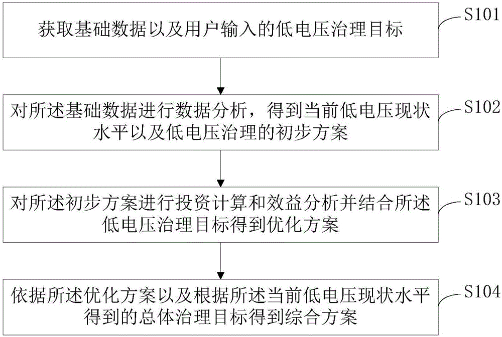 Power distribution network low-voltage treatment scheme analysis method and system