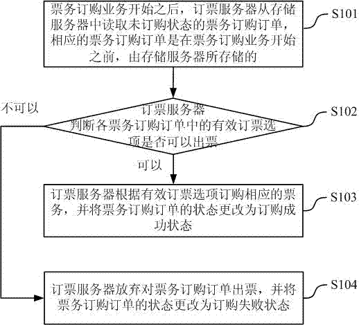 Ticket ordering method, device and system