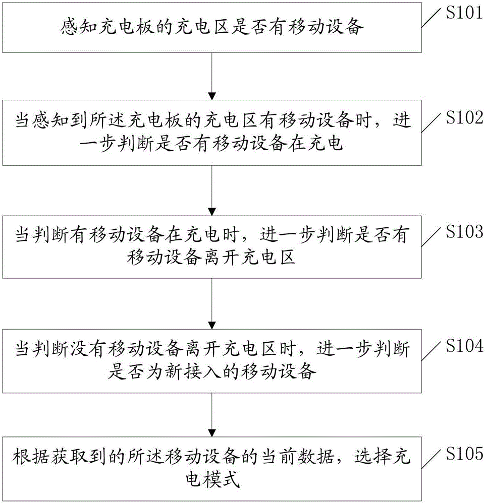 Multi-device wireless charging method and system