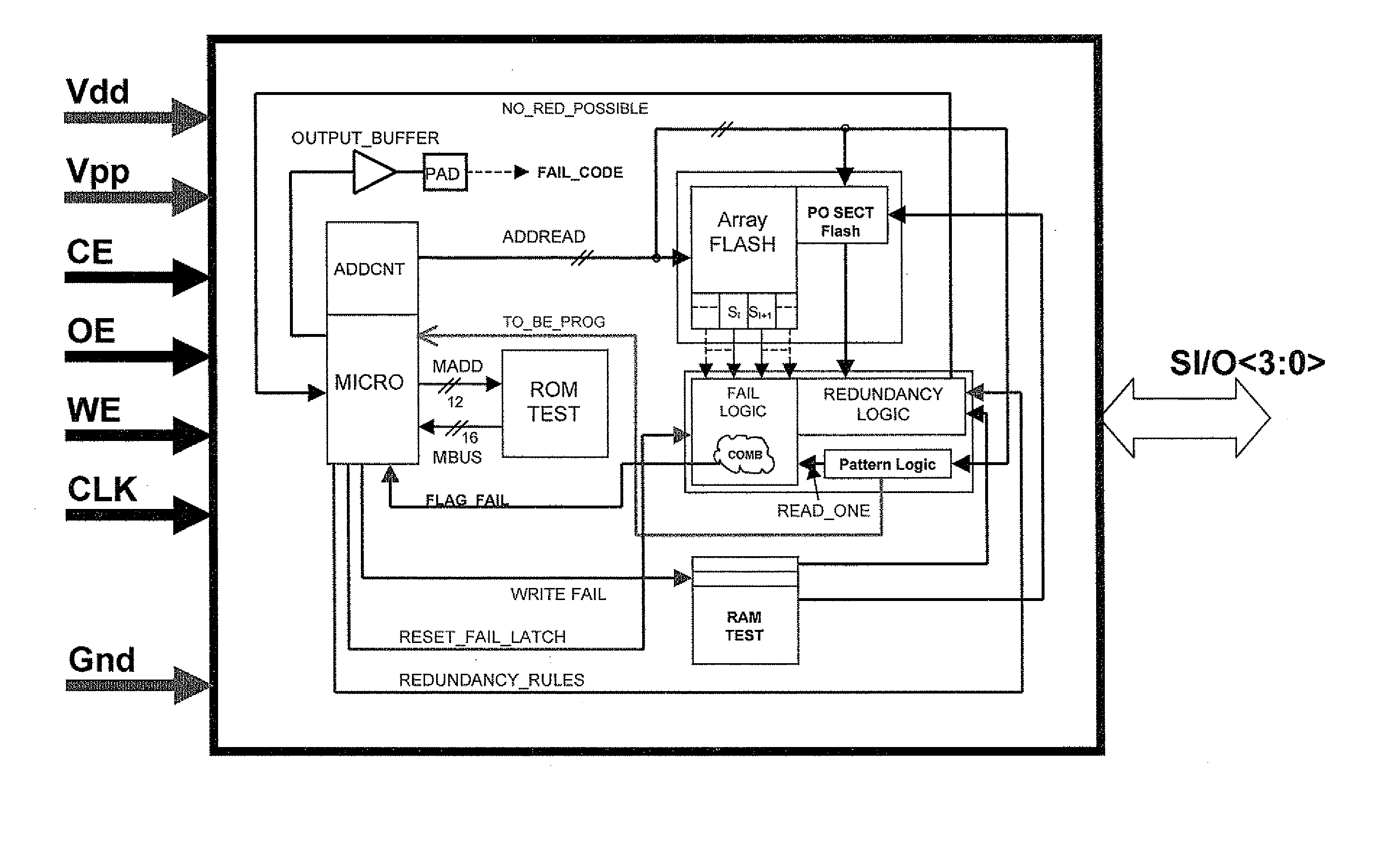 Memory device with a managing microprocessor system and an architecture of fail search and automatic redundancy