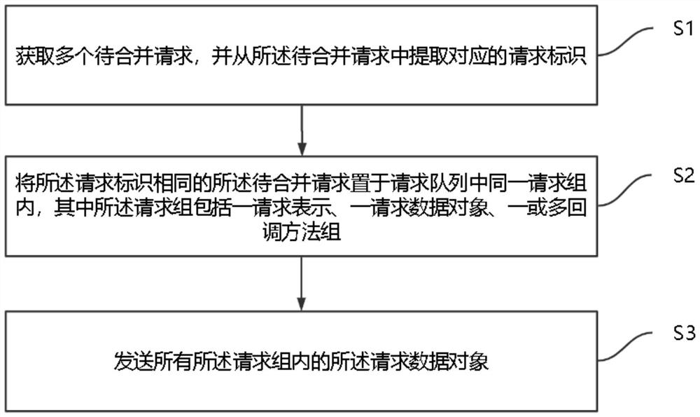 Network request merging method and device, electronic device and computer program product