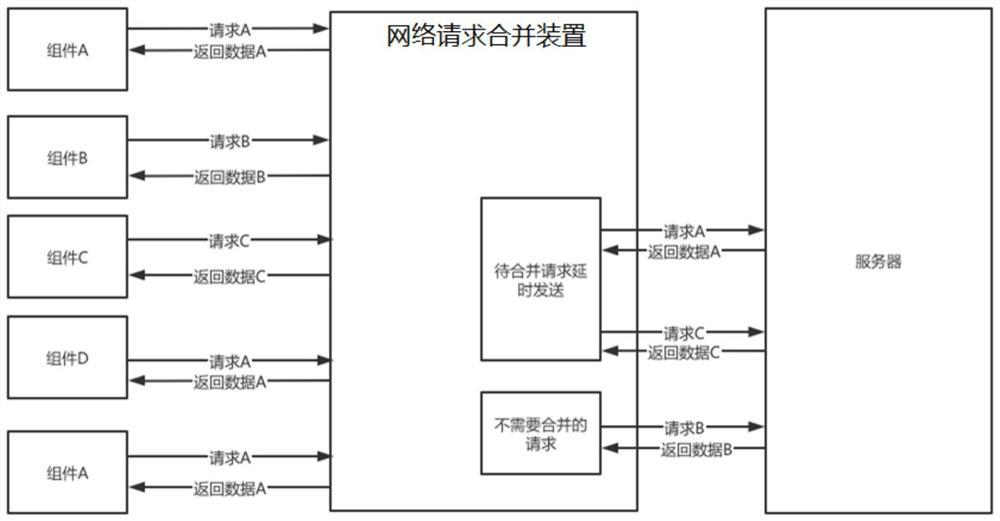 Network request merging method and device, electronic device and computer program product