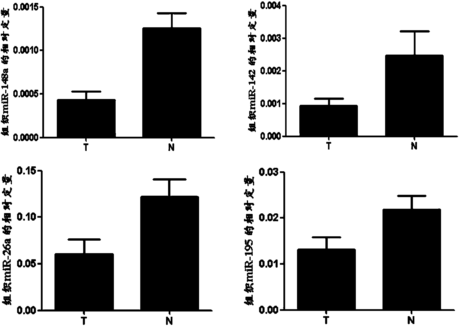 Gastric cancer detection serum/plasma miRNA (micro ribonucleic acid) marker and application thereof