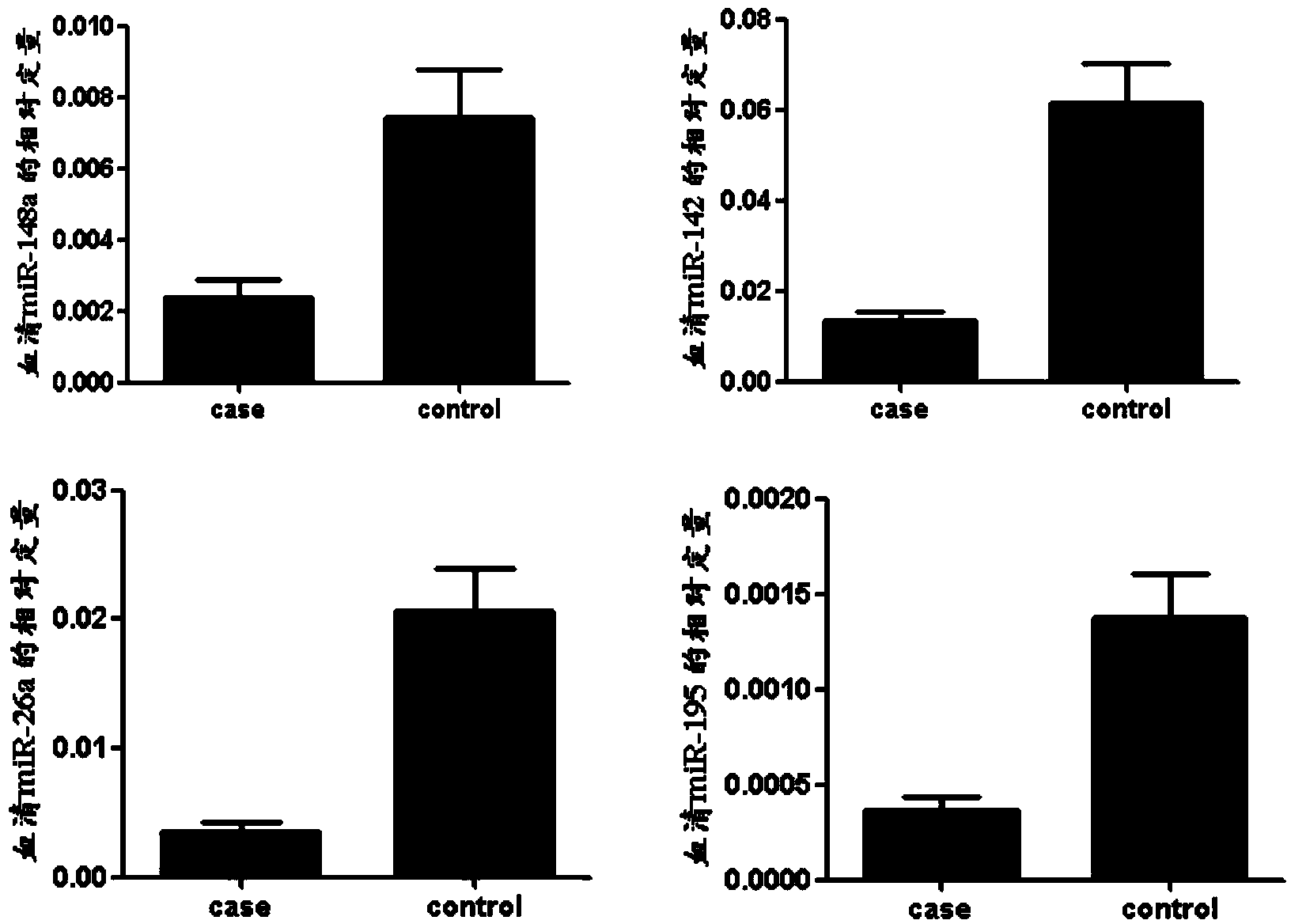 Gastric cancer detection serum/plasma miRNA (micro ribonucleic acid) marker and application thereof