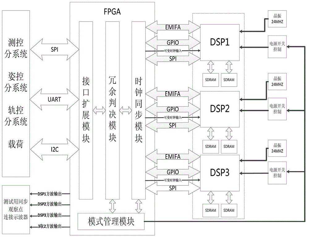 Spaceborne Triple-mode Redundant System Based on Clock Synchronization Technology