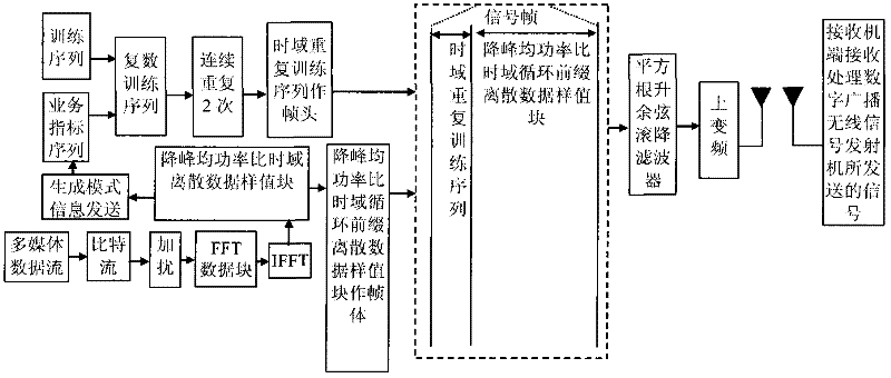 A digital broadcast wireless signal transmission method