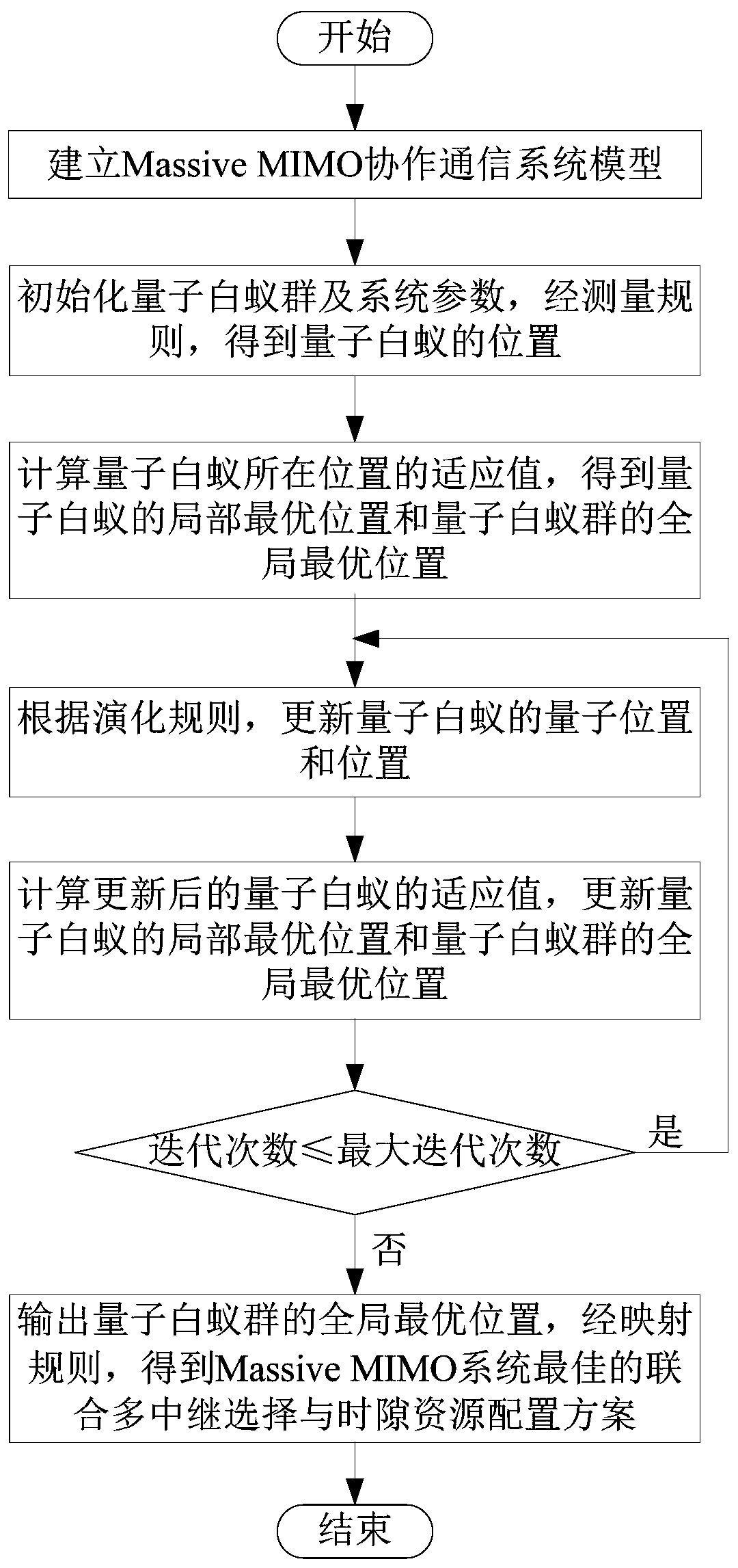 A combined multi-relay selection and time slot resource configuration method for a large-scale MIMO system