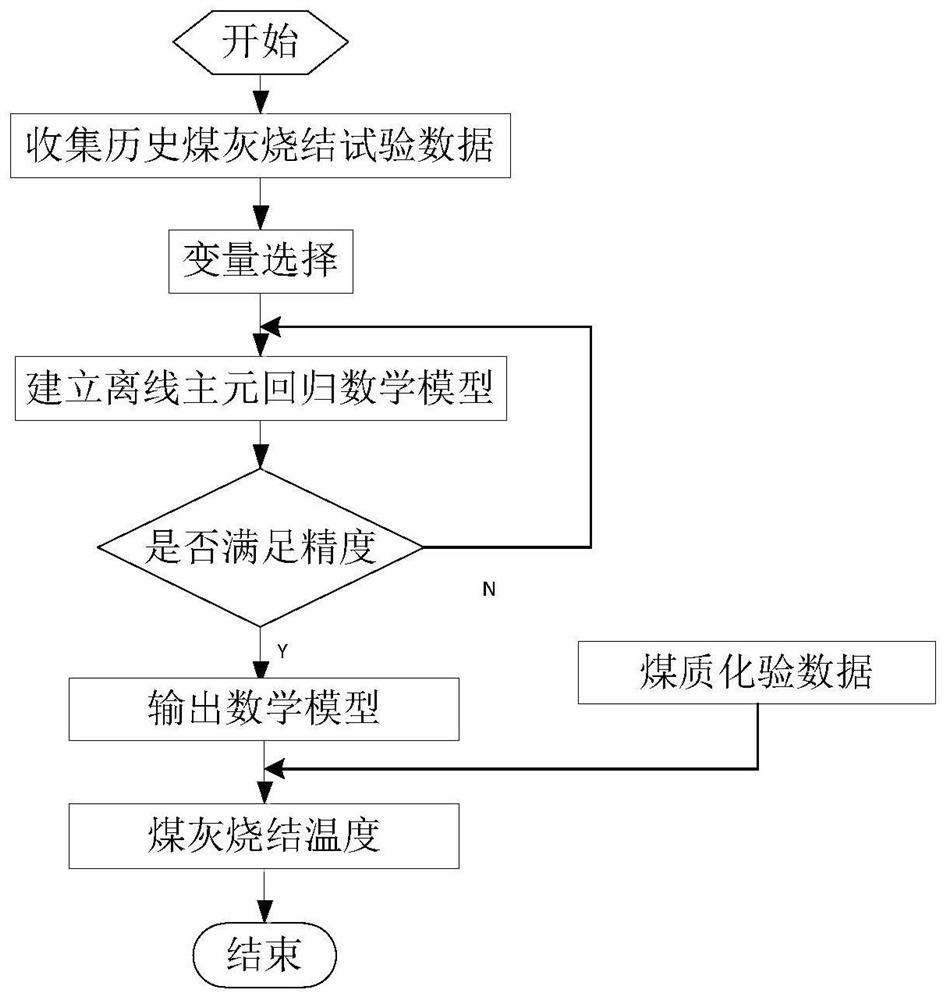 Coal ash sintering temperature prediction method based on principal component regression