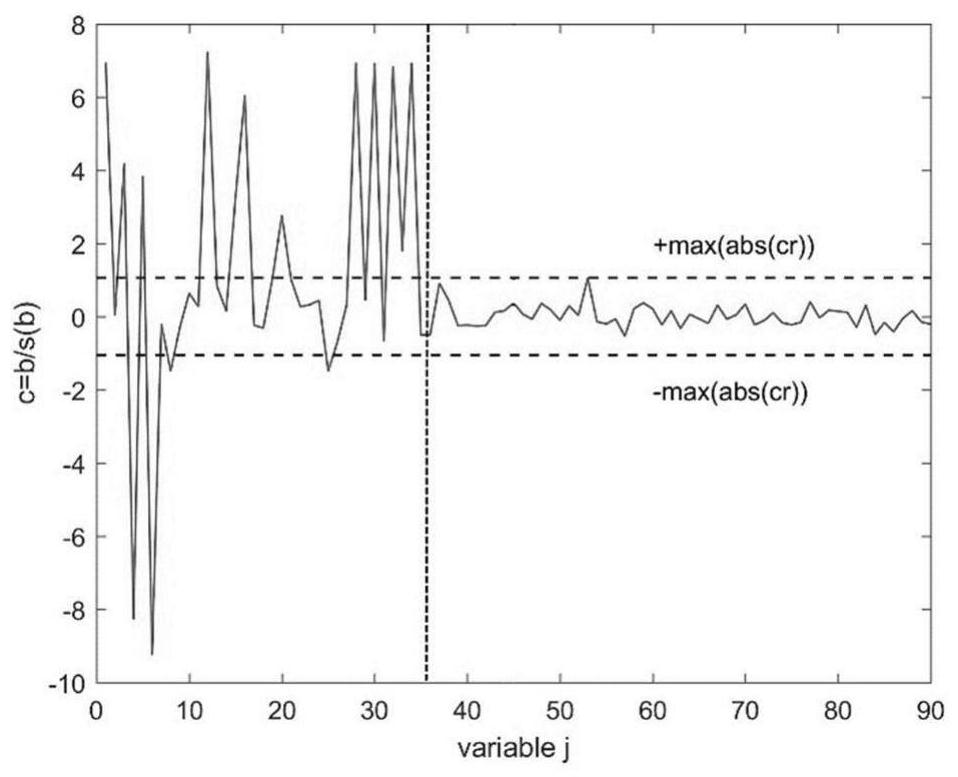 Coal ash sintering temperature prediction method based on principal component regression