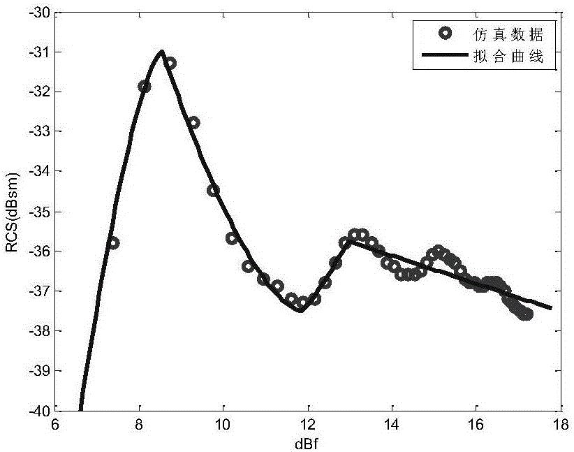 Insect dimension measurement method based on multi-frequency scattering modeling