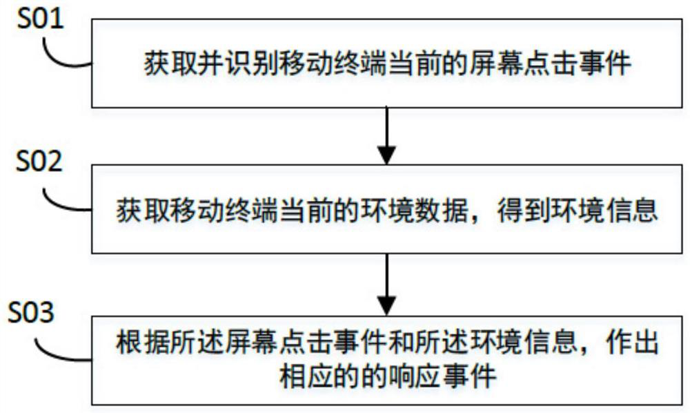 Method and device for responding to screen click event according to objective environment and mobile terminal