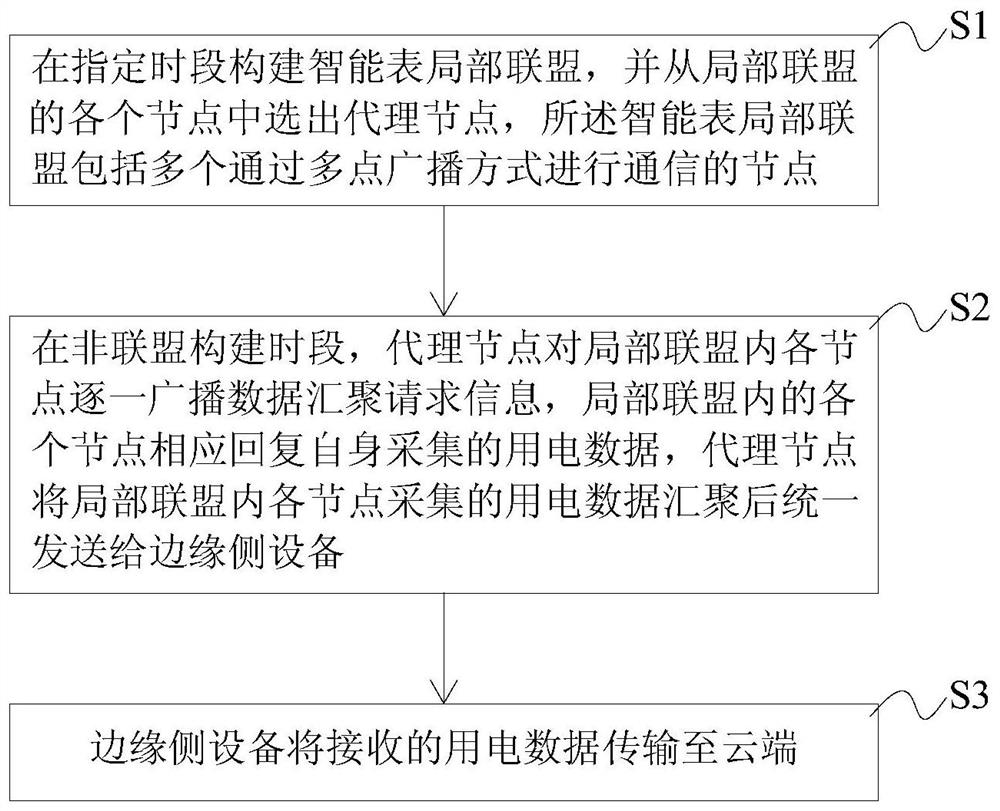 Method for collecting electricity consumption data, terminal equipment, and storage medium