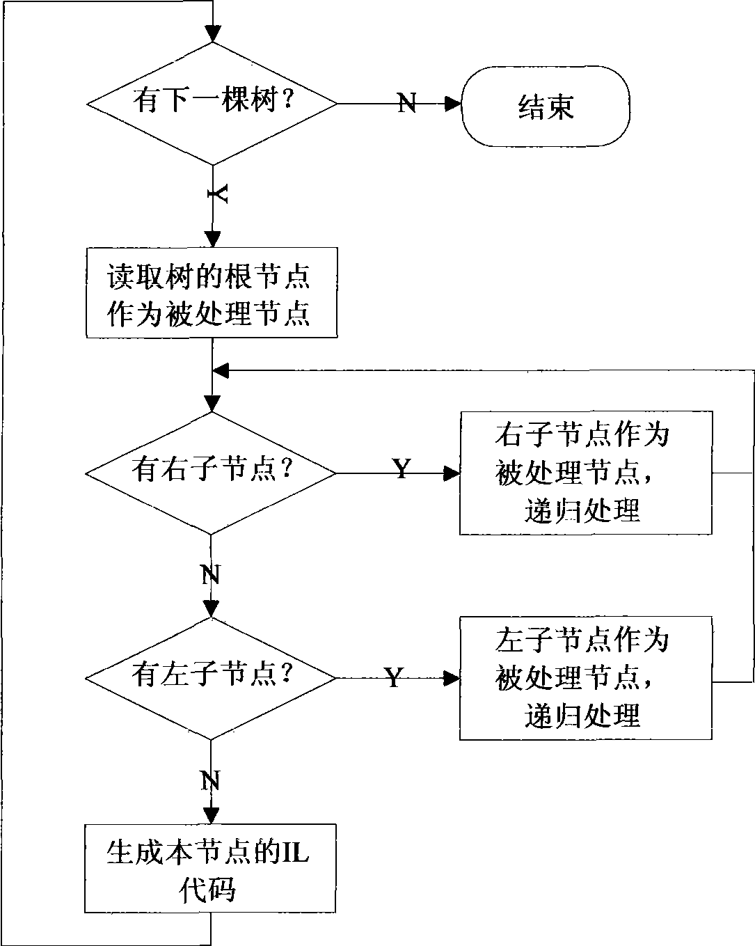 Method and system for conversing trapezoidal pattern to be instruction catalogue program, and interpretation execution method and system