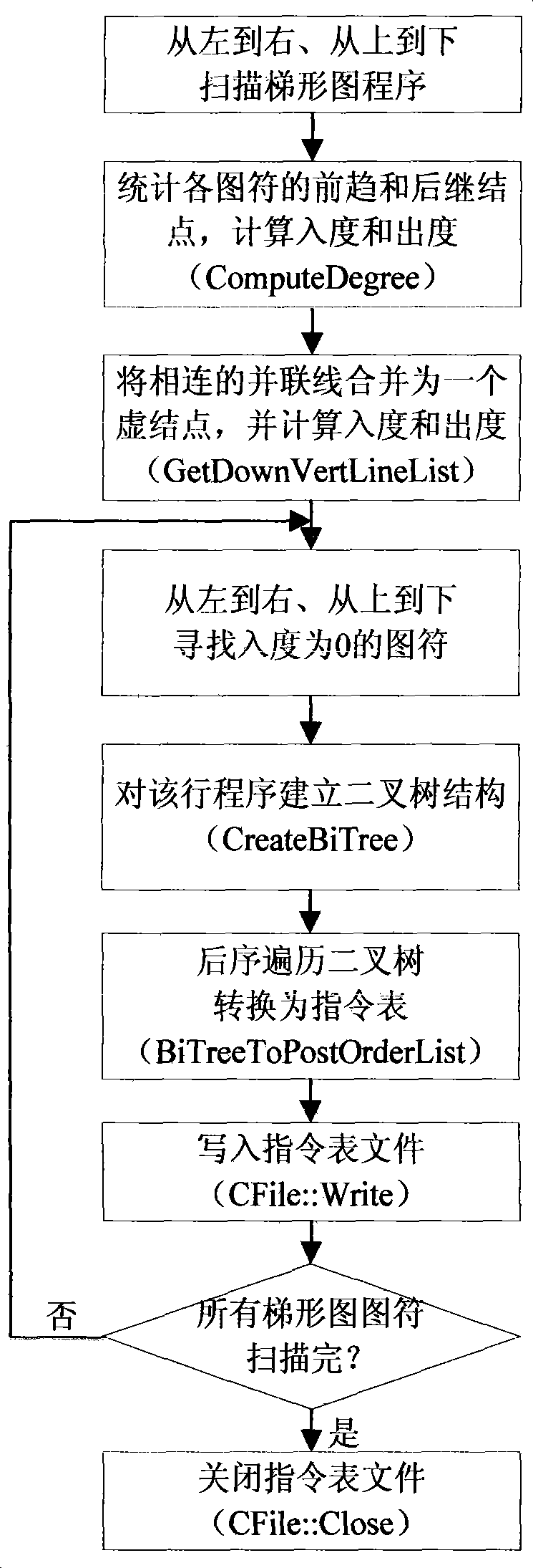 Method and system for conversing trapezoidal pattern to be instruction catalogue program, and interpretation execution method and system