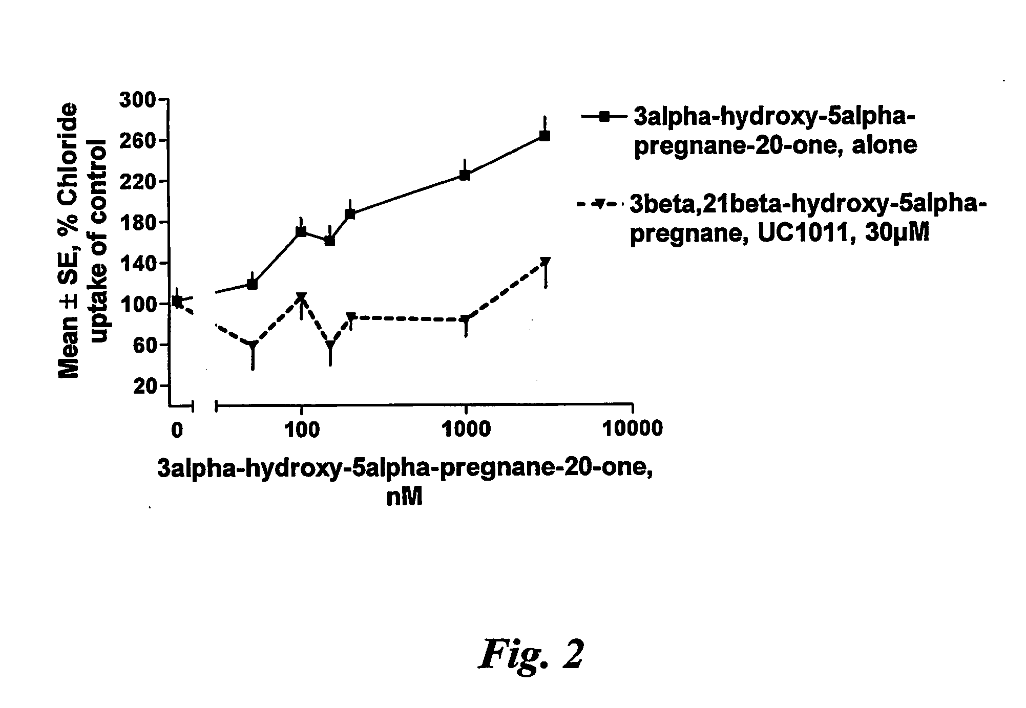 Pregnane steroids for use in the treatment of cns disorders