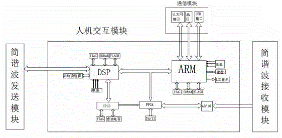 Integrated radio wave perspective survey instrument