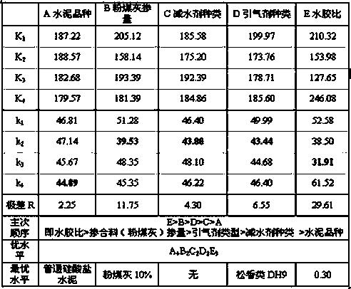 Anti-decomposable corrosion hydraulic concrete mixed proportion design method