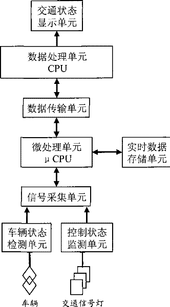 Detecting and evaluating method for controlling traffic state at road cross based on data feature