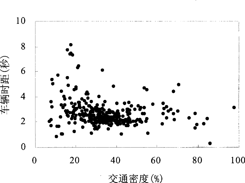 Detecting and evaluating method for controlling traffic state at road cross based on data feature