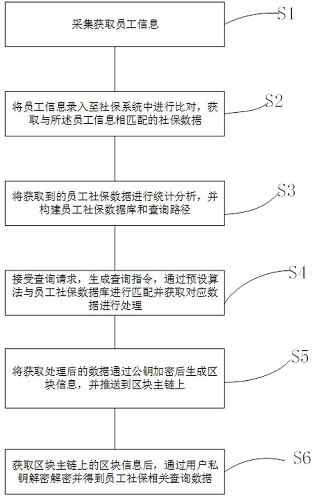 Data communication construction method based on social security statistics