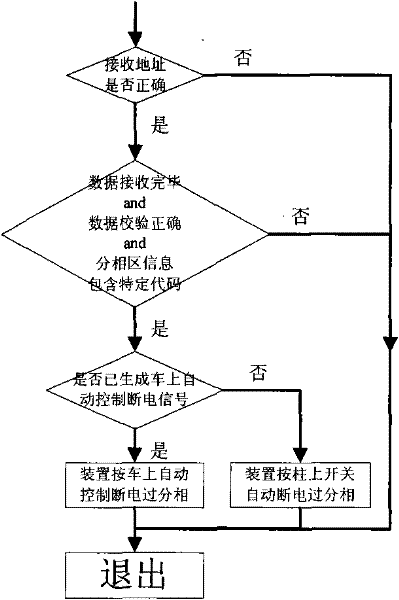 Automatic control mode of railway passing neutral section and device thereof