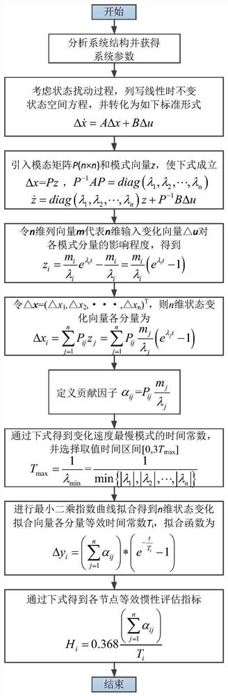 Low-voltage direct-current power distribution network node inertia evaluation method based on contribution factors