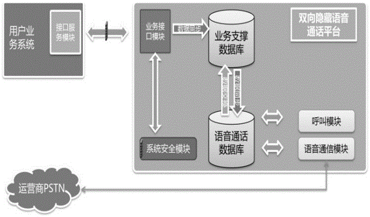 Voice communication platform with hidden bilateral numbers