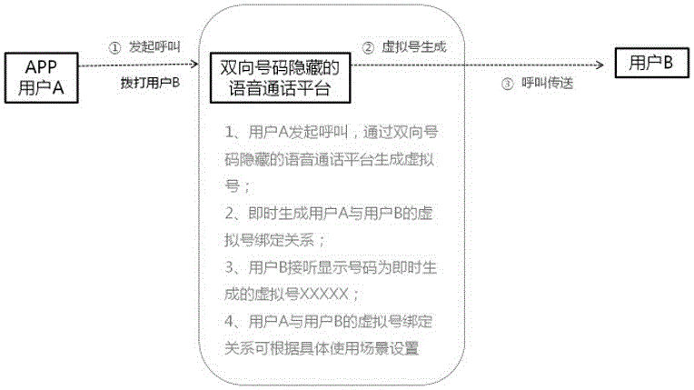 Voice communication platform with hidden bilateral numbers