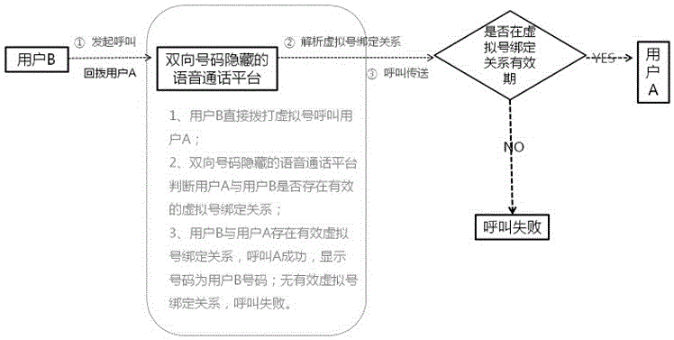 Voice communication platform with hidden bilateral numbers