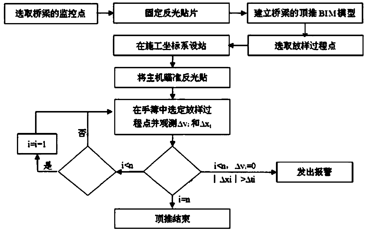 An automatic monitoring method for bridge pushing based on stakeout robot