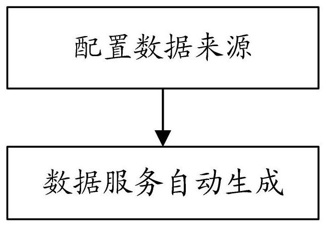 A heterogeneous data service providing method, device, equipment and medium