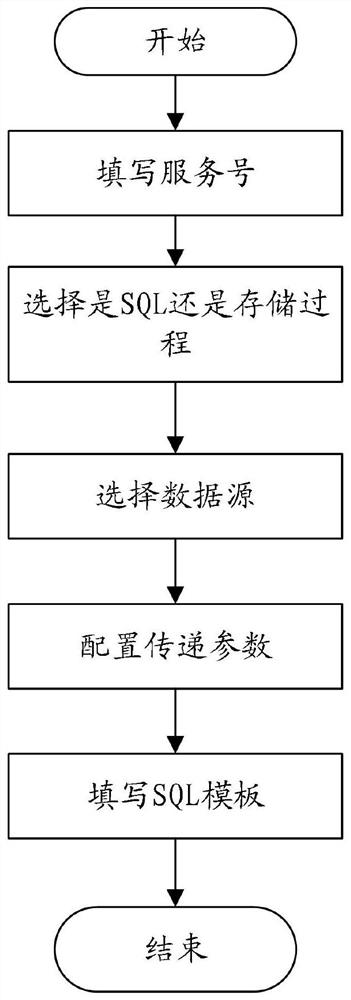 A heterogeneous data service providing method, device, equipment and medium