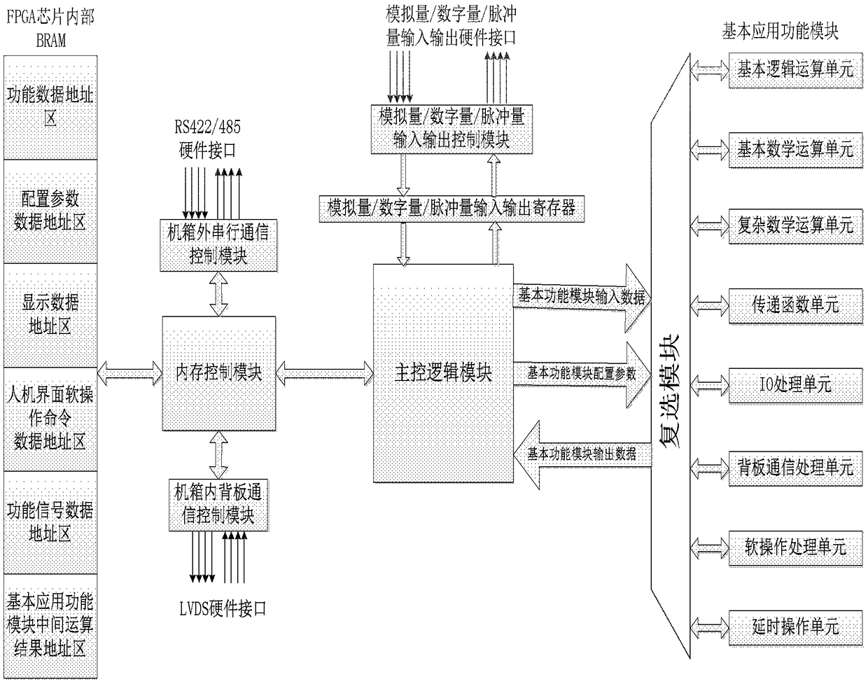 FPGA-based nuclear power plant safety level instrument control system with configuration function and control method thereof