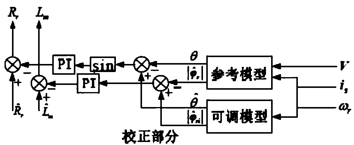 Asynchronous motor parameters online correction method based on rotor magnetic chain observer