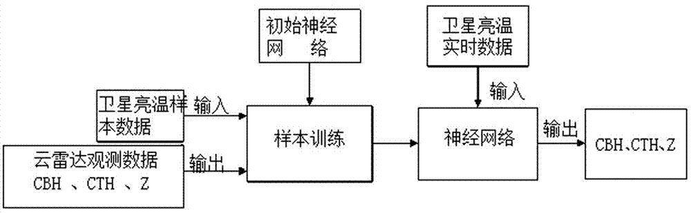 Cloud radar and satellite detection data fusion method and cloud radar and satellite detection data fusion system