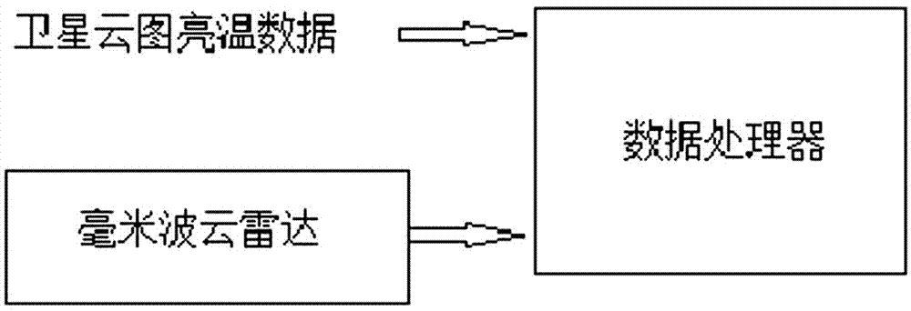 Cloud radar and satellite detection data fusion method and cloud radar and satellite detection data fusion system