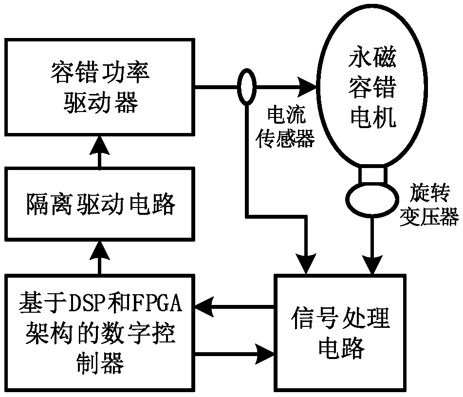 Permanent magnet fault-tolerant motor drive controller for thrust vector control and control method