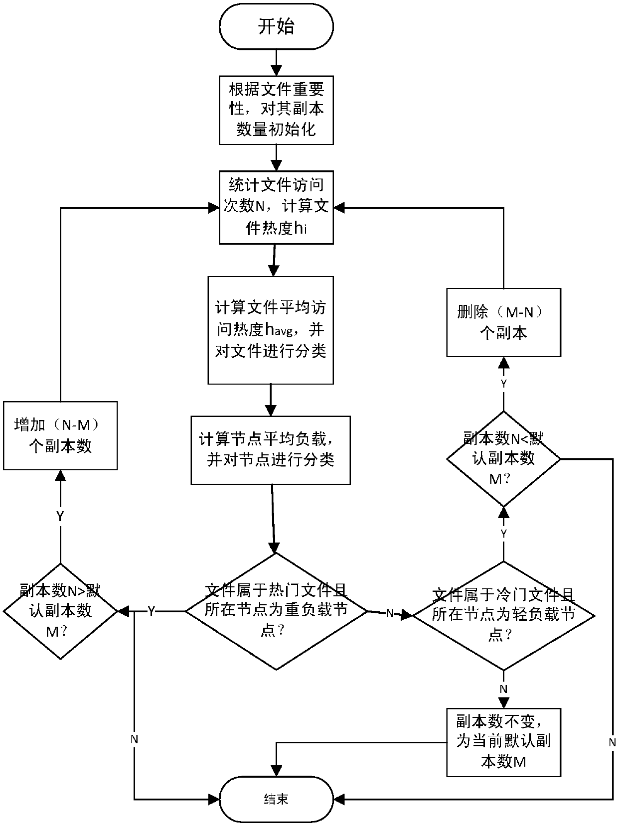 Transcript number dynamic adjustment method based on file heat and node load