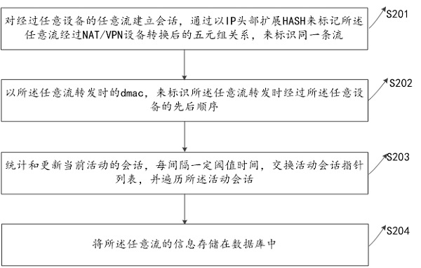 Flow-based network monitoring method, device, computer equipment and storage medium