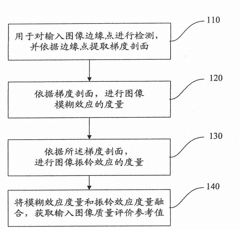 Image reference-free quality evaluation method and system based on gradient profile