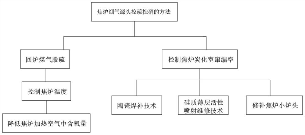 Method for controlling sulfur and nitrate from coke oven flue gas source