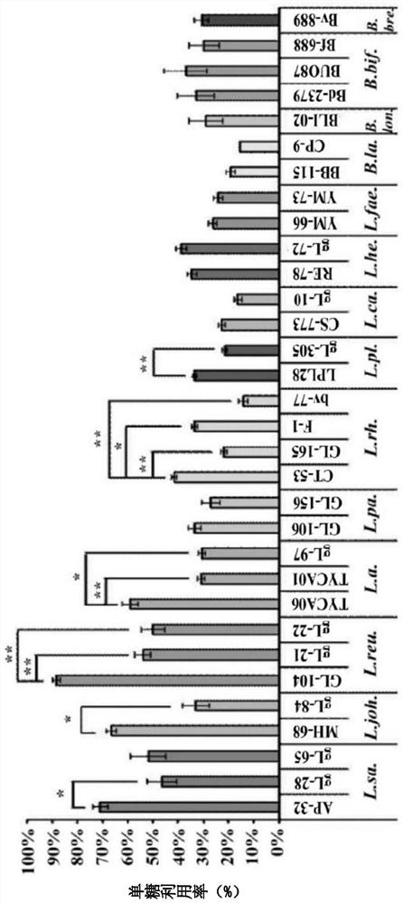 Food composition and pharmaceutical composition with strains of lactic acid bacteria for modulating blood glucose