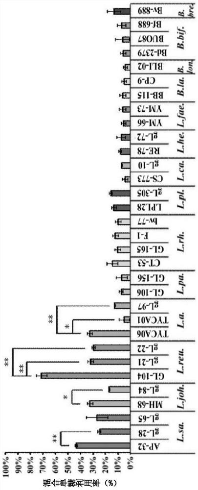 Food composition and pharmaceutical composition with strains of lactic acid bacteria for modulating blood glucose