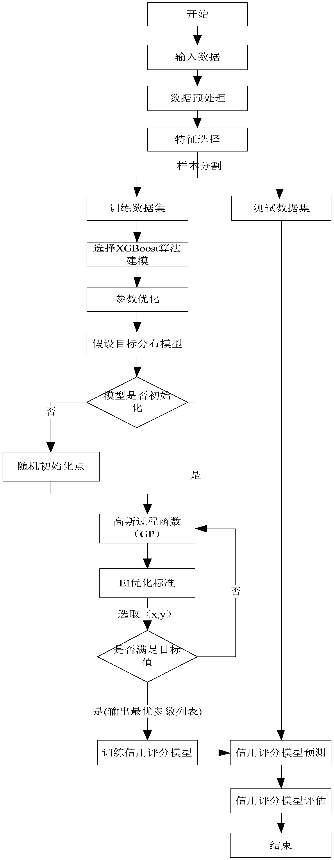 Credit scoring method based on hyper-parameter optimization