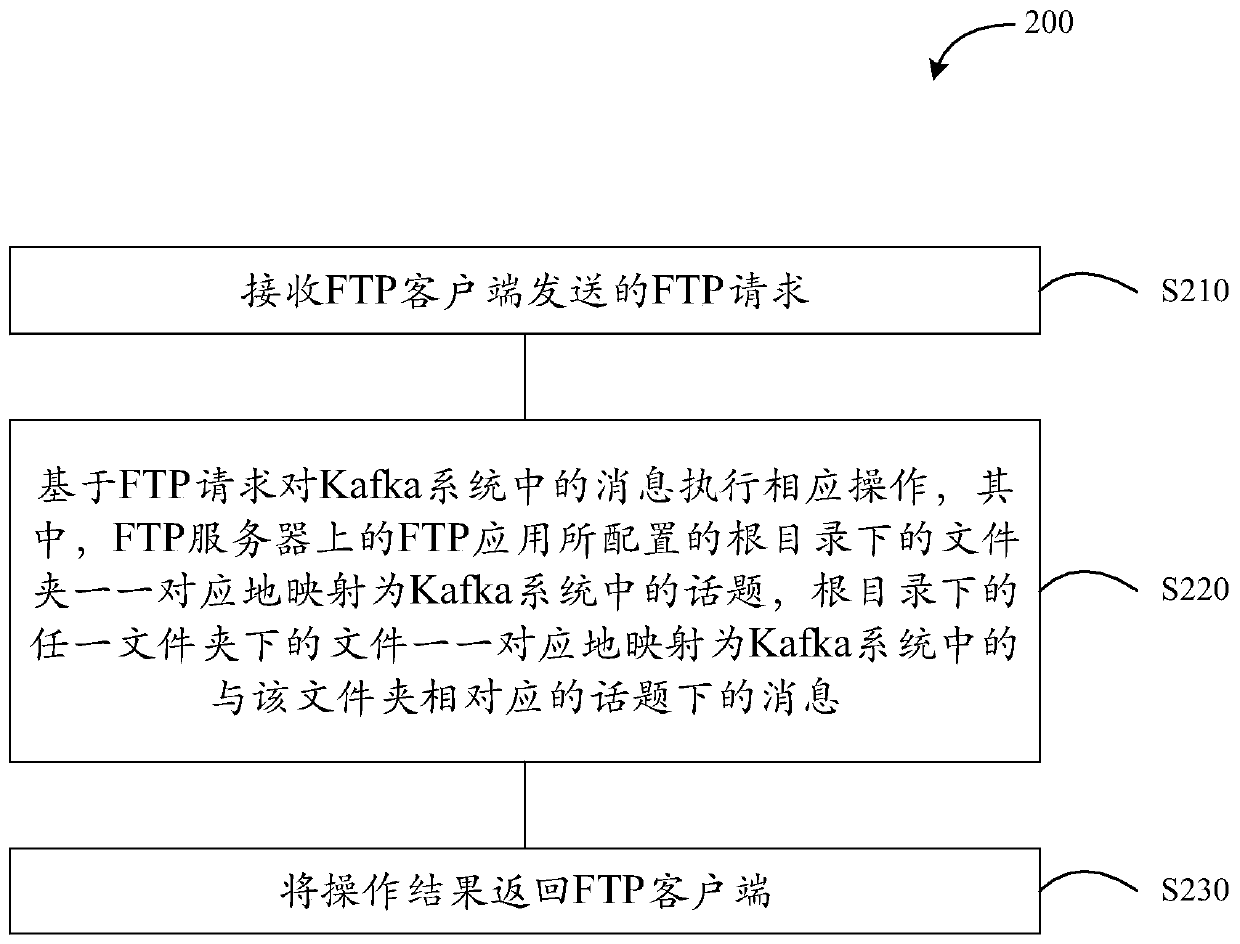 File management method, file transfer protocol server and storage medium