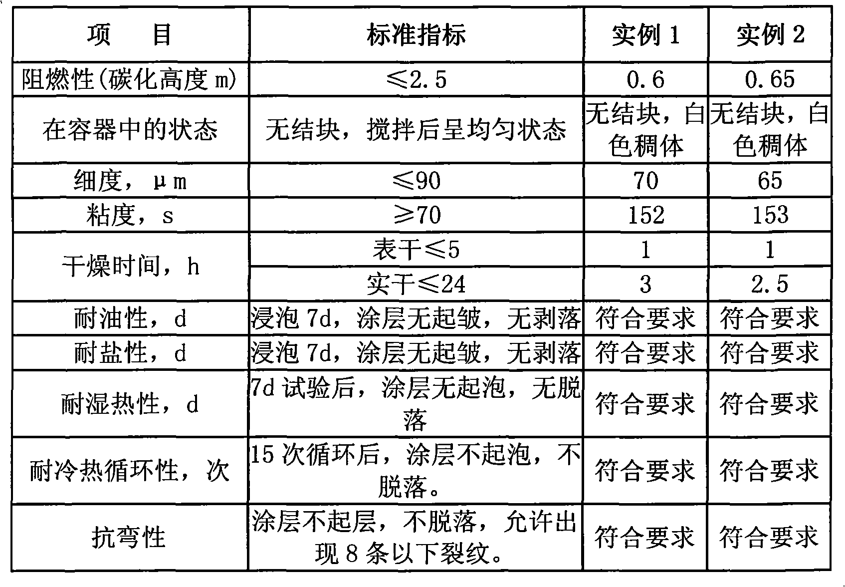 Environment-friendly cable fireproof paint and manufacturing method thereof