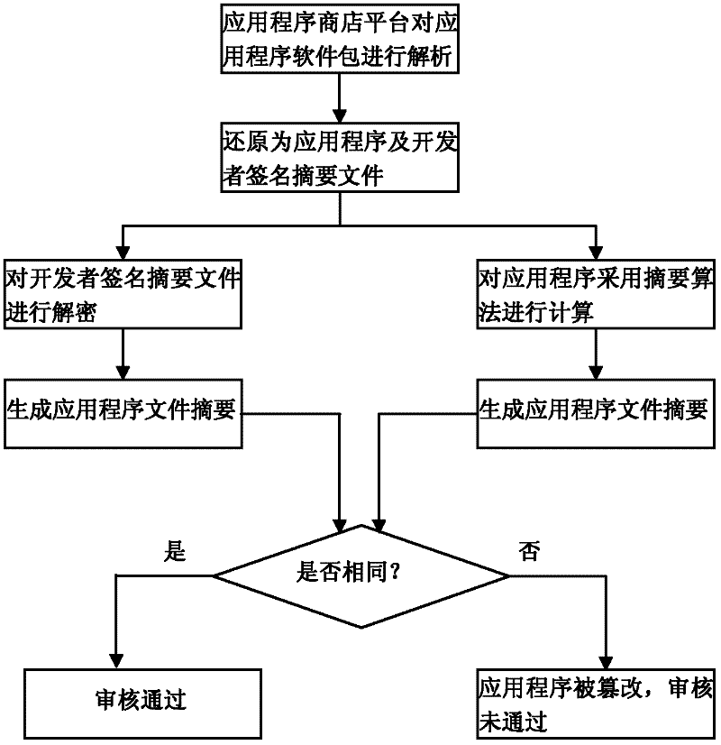 Security control method of intelligent television application program